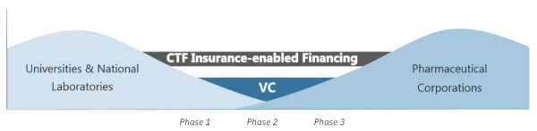 Clinical Trial Funding Insurance